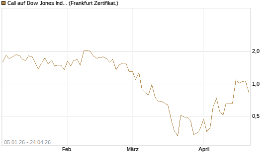 Call auf Dow Jones Industrial Average [Vontobel] Chart