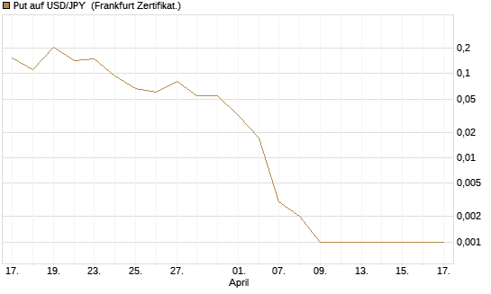 Put auf USD/JPY [Vontobel] Chart