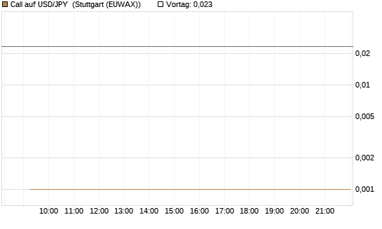 Call auf USD/JPY [Vontobel] Chart