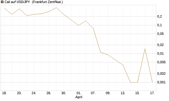 Call auf USD/JPY [Vontobel] Chart