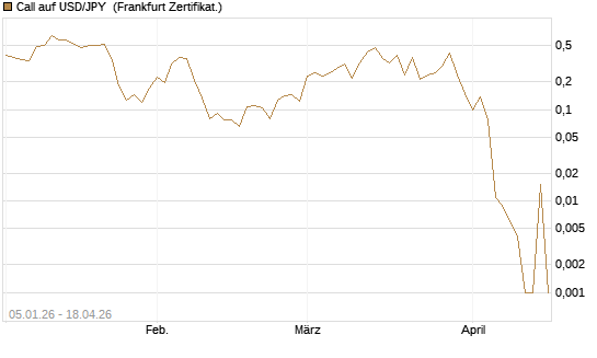 Call auf USD/JPY [Vontobel] Chart