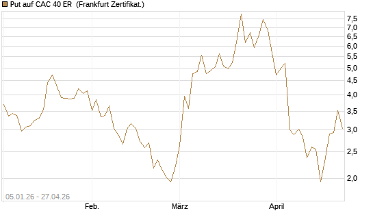 Put auf CAC 40 ER [Vontobel] Chart