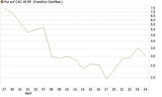 Put auf CAC 40 ER [Vontobel] Chart