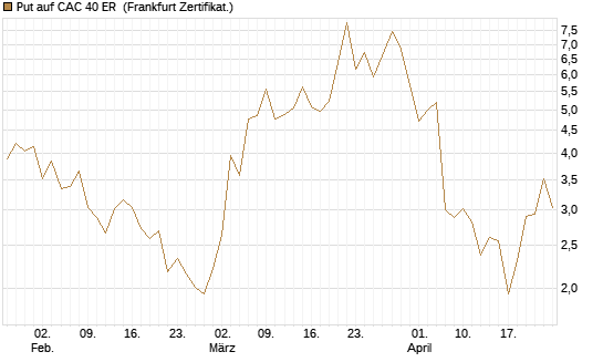 Put auf CAC 40 ER [Vontobel] Chart