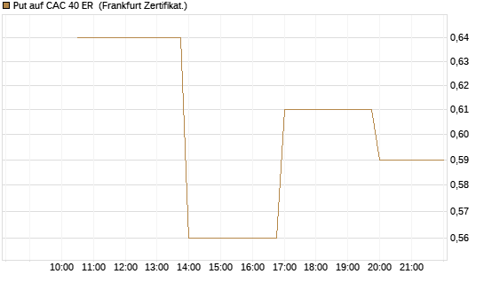 Put auf CAC 40 ER [Vontobel] Chart
