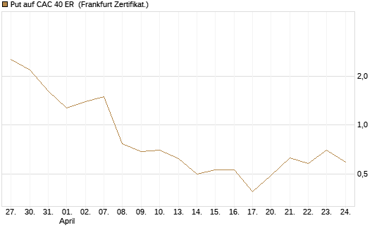 Put auf CAC 40 ER [Vontobel] Chart