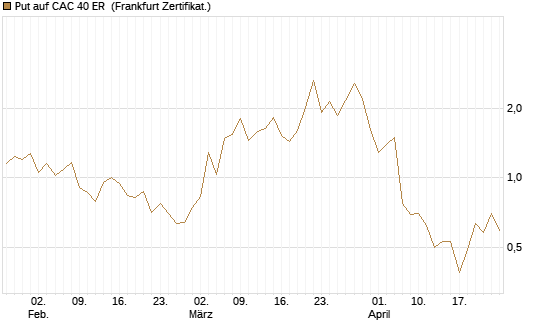 Put auf CAC 40 ER [Vontobel] Chart