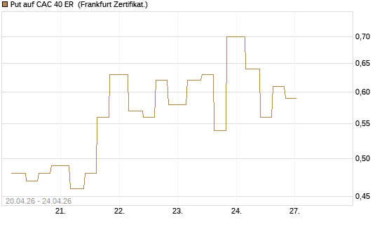 Put auf CAC 40 ER [Vontobel] Chart