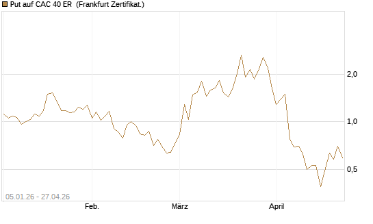 Put auf CAC 40 ER [Vontobel] Chart