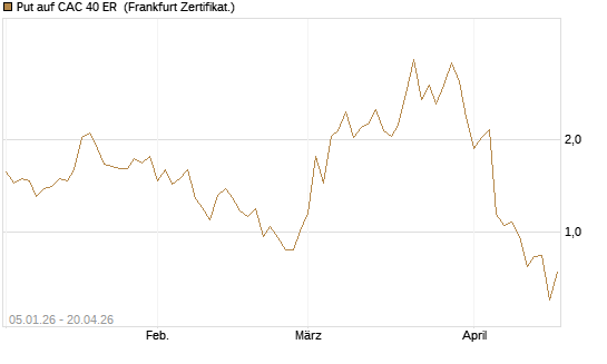 Put auf CAC 40 ER [Vontobel] Chart