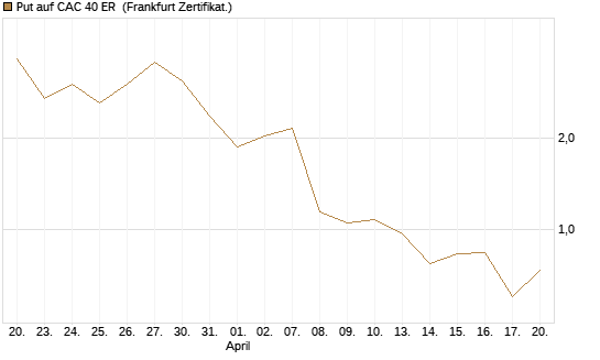 Put auf CAC 40 ER [Vontobel] Chart