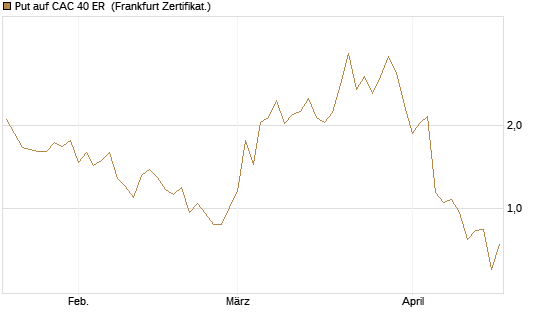 Put auf CAC 40 ER [Vontobel] Chart