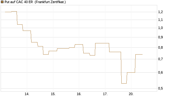 Put auf CAC 40 ER [Vontobel] Chart