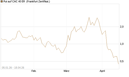 Put auf CAC 40 ER [Vontobel] Chart