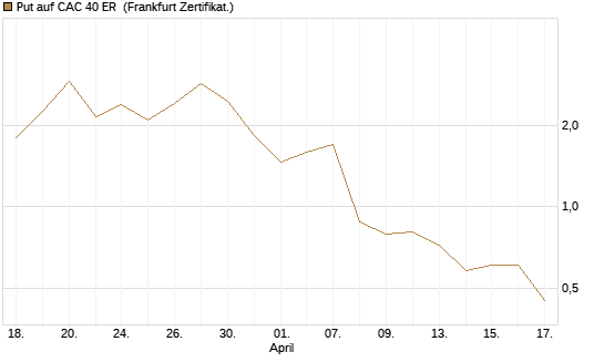 Put auf CAC 40 ER [Vontobel] Chart