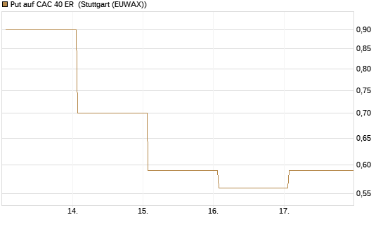 Put auf CAC 40 ER [Vontobel] Chart