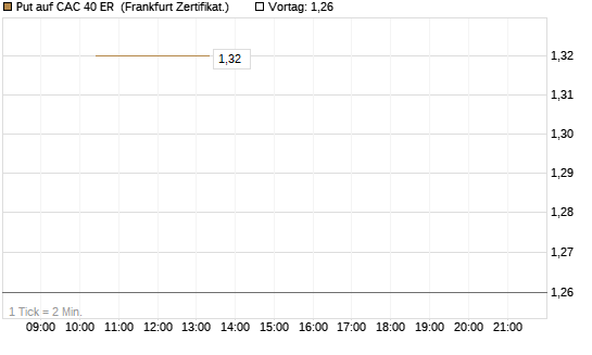 Put auf CAC 40 ER [Vontobel] Chart