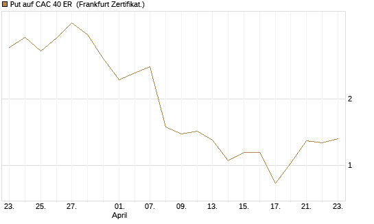 Put auf CAC 40 ER [Vontobel] Chart