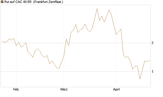 Put auf CAC 40 ER [Vontobel] Chart