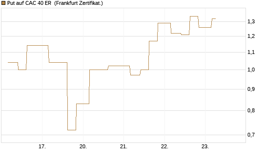 Put auf CAC 40 ER [Vontobel] Chart