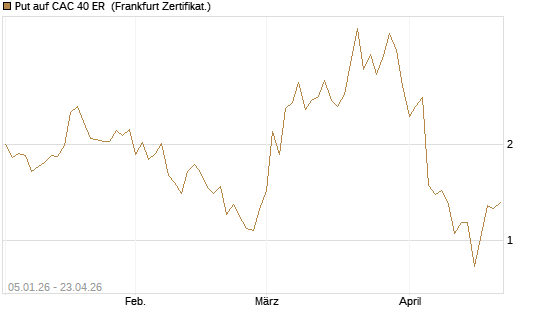 Put auf CAC 40 ER [Vontobel] Chart