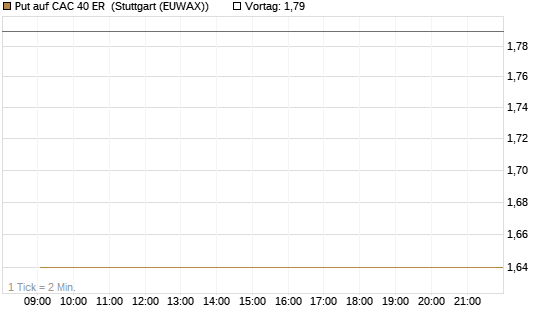 Put auf CAC 40 ER [Vontobel] Chart
