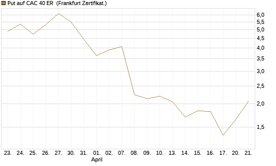 Put auf CAC 40 ER [Vontobel] Chart