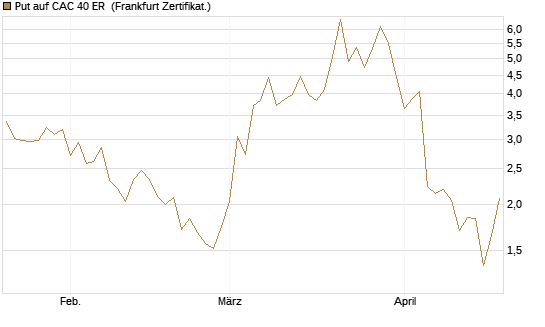Put auf CAC 40 ER [Vontobel] Chart