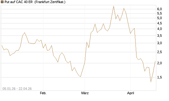 Put auf CAC 40 ER [Vontobel] Chart