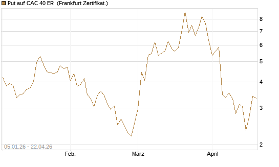Put auf CAC 40 ER [Vontobel] Chart