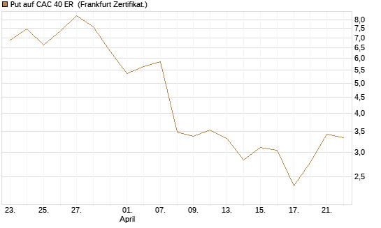 Put auf CAC 40 ER [Vontobel] Chart