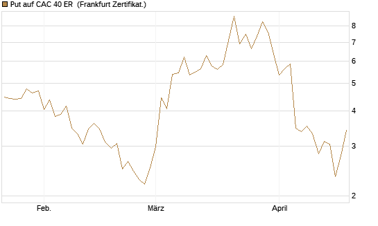 Put auf CAC 40 ER [Vontobel] Chart