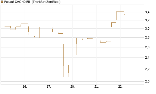 Put auf CAC 40 ER [Vontobel] Chart