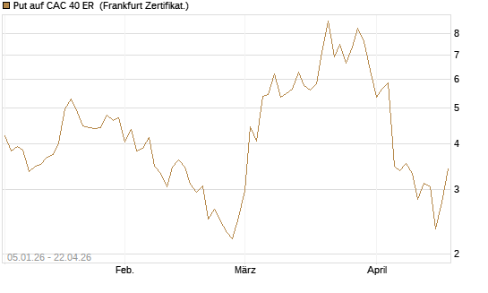 Put auf CAC 40 ER [Vontobel] Chart