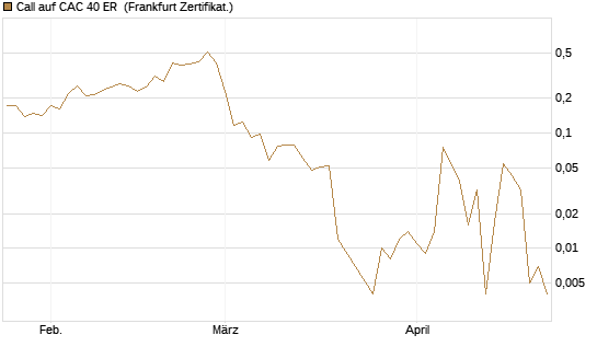 Call auf CAC 40 ER [Vontobel] Chart