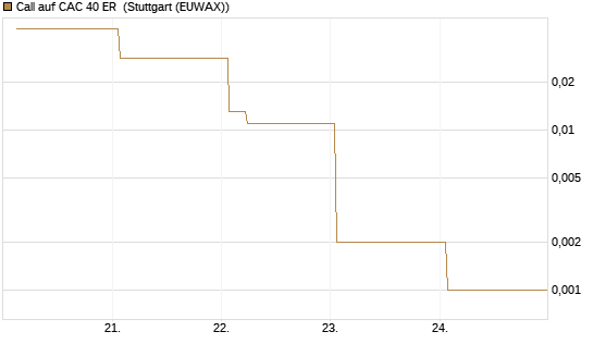 Call auf CAC 40 ER [Vontobel] Chart