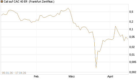 Call auf CAC 40 ER [Vontobel] Chart