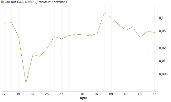 Call auf CAC 40 ER [Vontobel] Chart