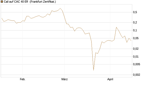 Call auf CAC 40 ER [Vontobel] Chart