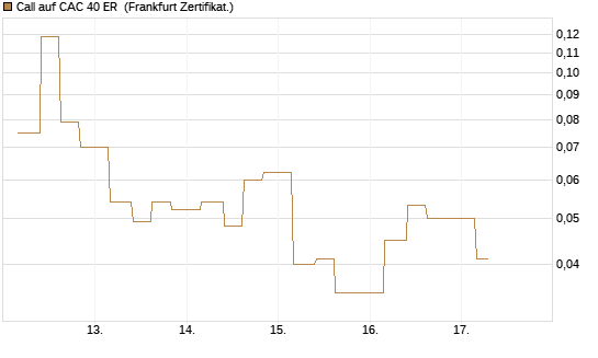 Call auf CAC 40 ER [Vontobel] Chart