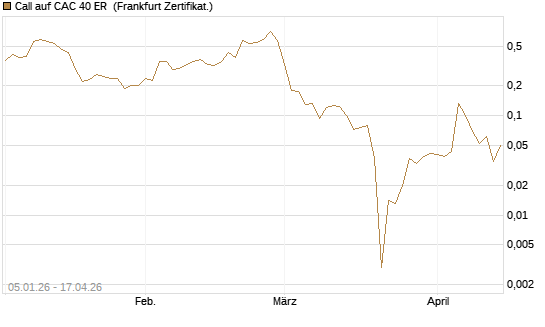 Call auf CAC 40 ER [Vontobel] Chart