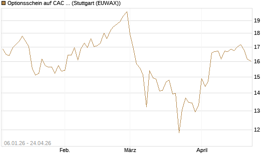 Optionsschein auf CAC 40 ER [Goldman Sachs Bank Europe SE] Chart
