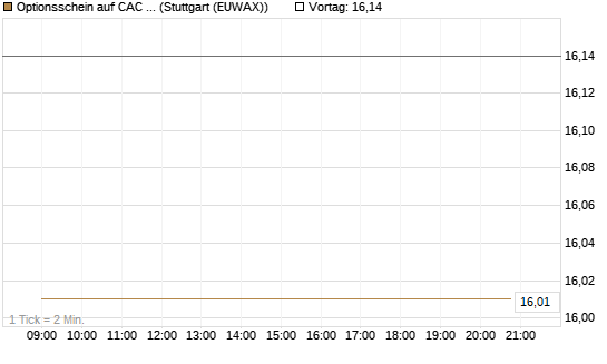 Optionsschein auf CAC 40 ER [Goldman Sachs Bank Europe SE] Chart