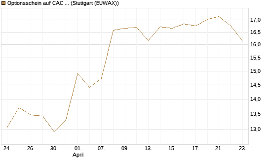 Optionsschein auf CAC 40 ER [Goldman Sachs Bank Europe SE] Chart