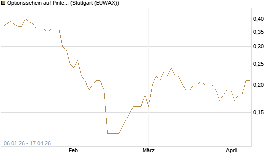 Optionsschein auf Pinterest Inc [Goldman Sachs Bank Europe SE] Chart