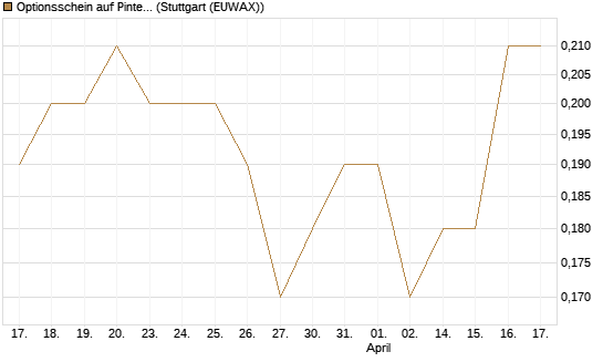 Optionsschein auf Pinterest Inc [Goldman Sachs Bank Europe SE] Chart