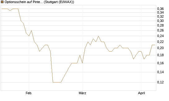 Optionsschein auf Pinterest Inc [Goldman Sachs Bank Europe SE] Chart
