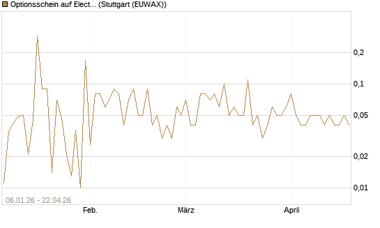 Optionsschein auf Electronic Arts [Goldman Sachs Bank Europe SE] Chart