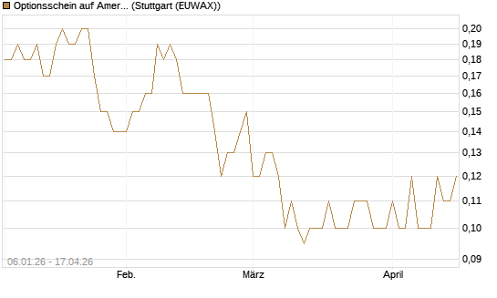 Optionsschein auf American Airlines Group [Goldman Sachs Bank Europe SE] Chart