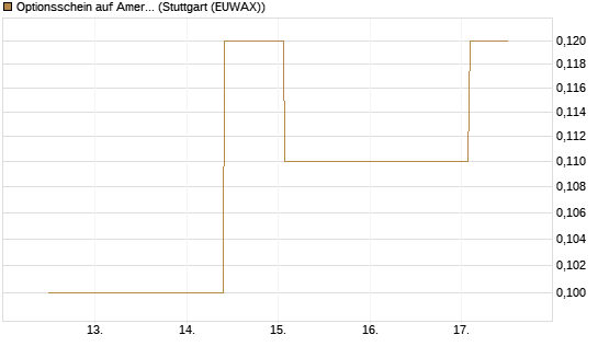 Optionsschein auf American Airlines Group [Goldman Sachs Bank Europe SE] Chart